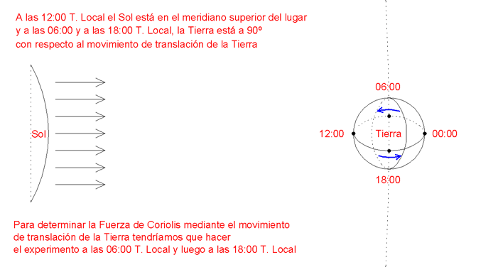 Representacin de la translacin de la Tierra