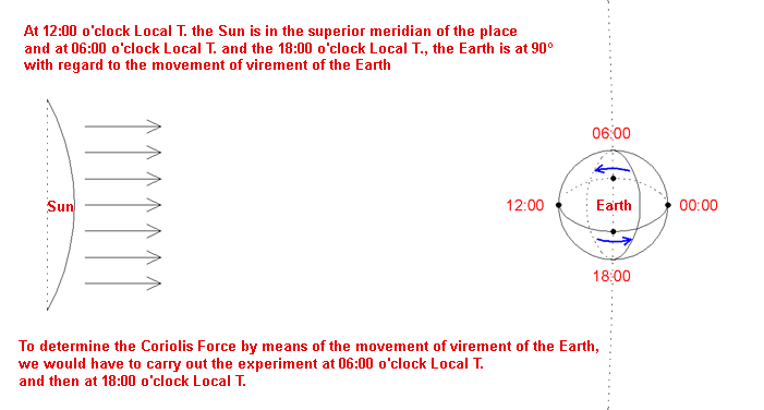 Representation of the virement of the Earth