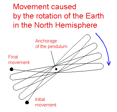 Representation of the rotational turn of a pendulum