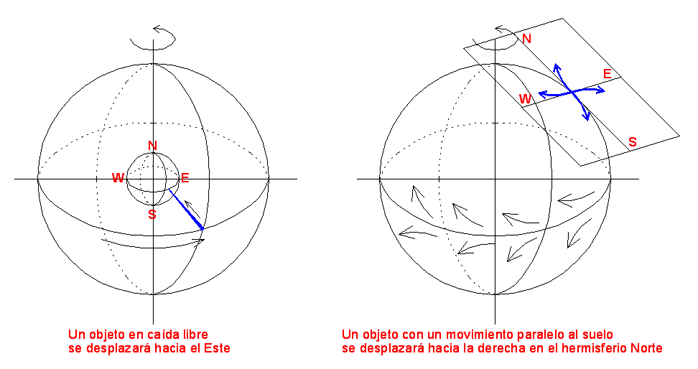 La fuerza de Coriolis segn su movimiento relativo